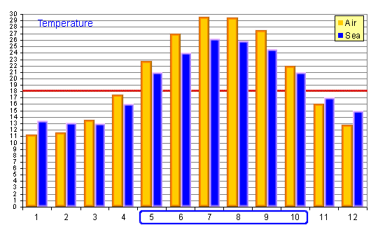 Temperature - Sea - Meer - Air - Luft